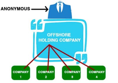 Đặt trụ sở công ty mẹ ở nước ngoài (Offshore Holding Company) - Gợi ý các quốc gia tốt nhất cho 2021